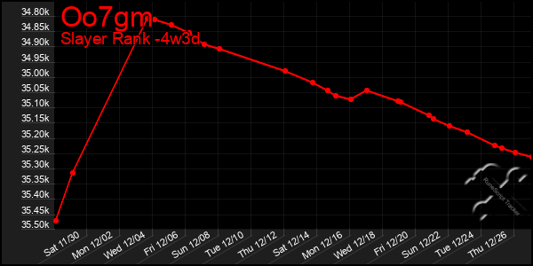 Last 31 Days Graph of Oo7gm