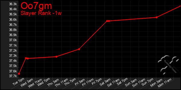 Last 7 Days Graph of Oo7gm