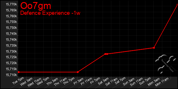 Last 7 Days Graph of Oo7gm