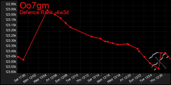 Last 31 Days Graph of Oo7gm