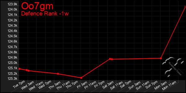 Last 7 Days Graph of Oo7gm