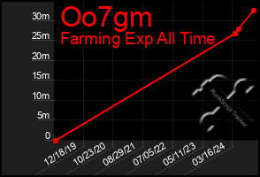 Total Graph of Oo7gm