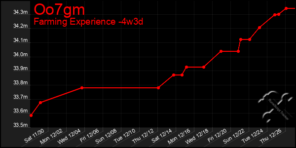 Last 31 Days Graph of Oo7gm