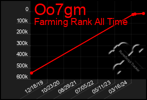 Total Graph of Oo7gm