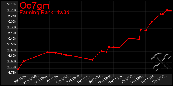 Last 31 Days Graph of Oo7gm