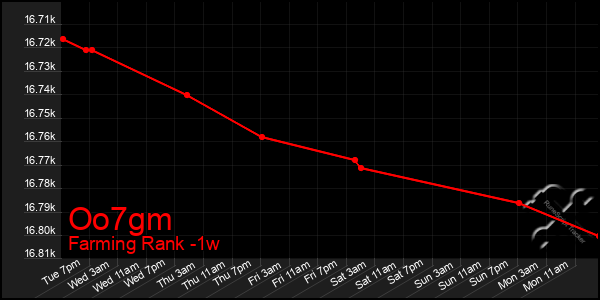 Last 7 Days Graph of Oo7gm