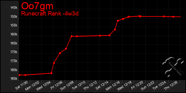 Last 31 Days Graph of Oo7gm