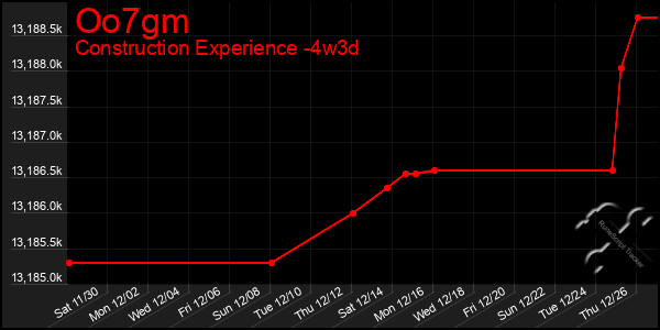 Last 31 Days Graph of Oo7gm