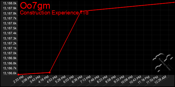 Last 24 Hours Graph of Oo7gm