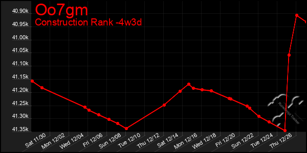 Last 31 Days Graph of Oo7gm