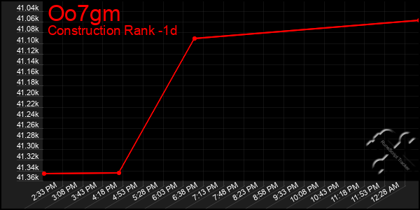 Last 24 Hours Graph of Oo7gm