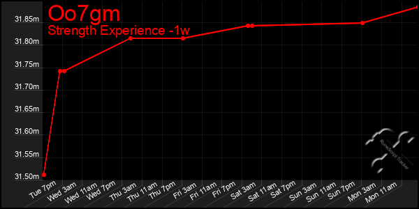 Last 7 Days Graph of Oo7gm