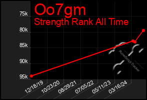 Total Graph of Oo7gm