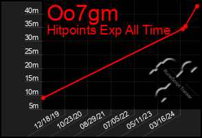 Total Graph of Oo7gm