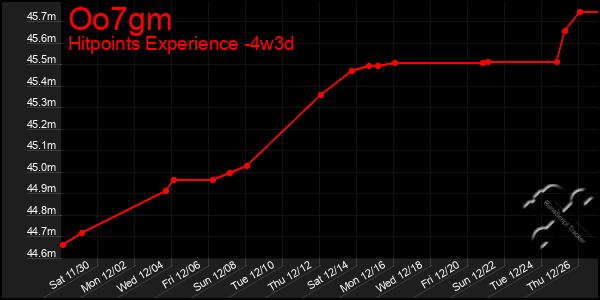 Last 31 Days Graph of Oo7gm