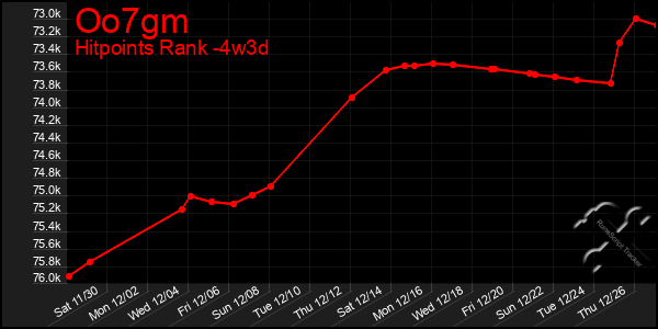 Last 31 Days Graph of Oo7gm