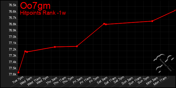 Last 7 Days Graph of Oo7gm