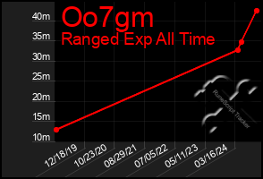 Total Graph of Oo7gm