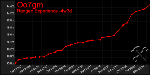 Last 31 Days Graph of Oo7gm