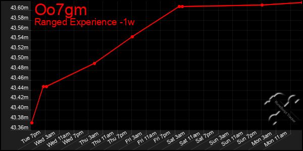 Last 7 Days Graph of Oo7gm