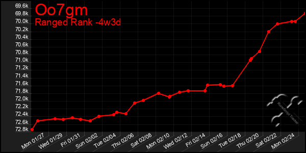 Last 31 Days Graph of Oo7gm