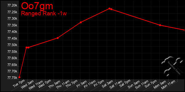 Last 7 Days Graph of Oo7gm