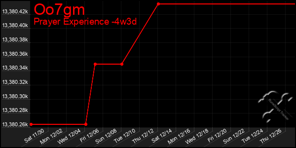 Last 31 Days Graph of Oo7gm