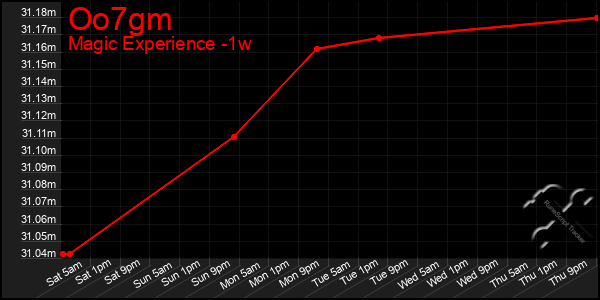 Last 7 Days Graph of Oo7gm