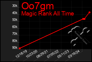 Total Graph of Oo7gm