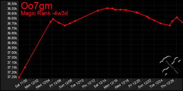 Last 31 Days Graph of Oo7gm