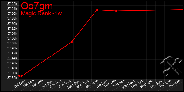 Last 7 Days Graph of Oo7gm