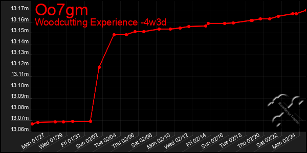 Last 31 Days Graph of Oo7gm