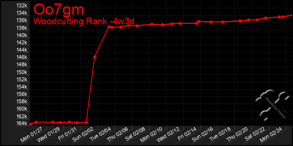 Last 31 Days Graph of Oo7gm