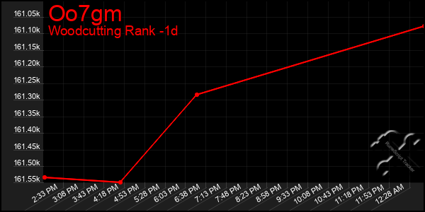 Last 24 Hours Graph of Oo7gm