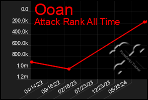 Total Graph of Ooan