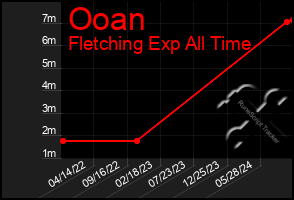 Total Graph of Ooan