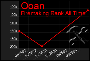 Total Graph of Ooan