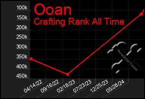 Total Graph of Ooan