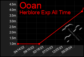 Total Graph of Ooan