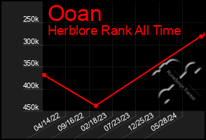 Total Graph of Ooan