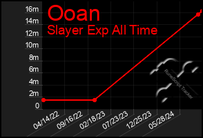 Total Graph of Ooan