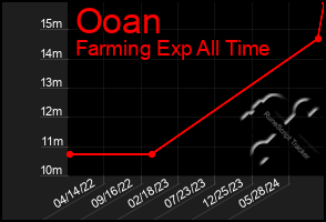 Total Graph of Ooan