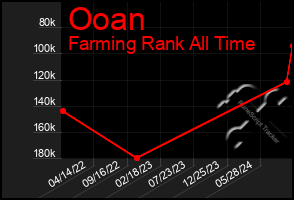 Total Graph of Ooan