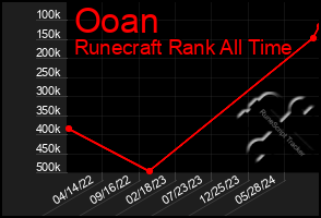 Total Graph of Ooan