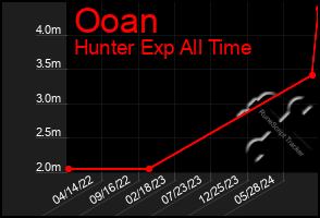 Total Graph of Ooan