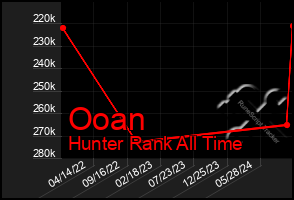 Total Graph of Ooan