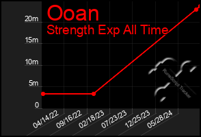 Total Graph of Ooan