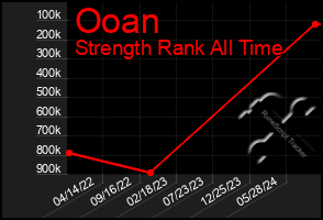 Total Graph of Ooan