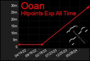 Total Graph of Ooan