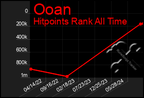 Total Graph of Ooan